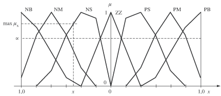 A MAMDANI által használt szakaszonként lineáris fuzzy halmazok reprodukciója alapján
