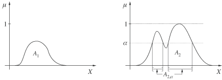 Példa konvex és szubnormális ( A 1 ), továbbá nemkonvex és normális ( A 2 ) fuzzy halmazokra