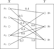 Reláció ábrázolása páros gráffal („íjszerű” diagrammal)