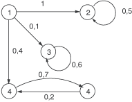 Reláció reprezentálása irányított gráffal X = Y esetén