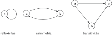 Reflexivitás, szimmetria és tranzitivitás reprezentálása irányított gráffal