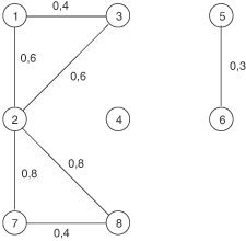 Kompatibilitási reláció ábrázolása reflexív irányítatlan gráffal (a hurokélek elhagyásával)