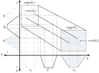 A lineáris szabályinterpoláció geometriai jelentése trapéz alakú tagsági függvények esetén