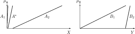 Szélsőségesebb példa esetén is jó a lineáris közelítés. A jobb oldalélek: A 1 : ( 0 , 1 ) , A 2 : ( 1 0 , 1 0 0 ) , A ∗ : ( 1 , 1 0 ) , B 1 : ( 0 , 1 0 ) , B 2 : ( 1 0 , 1 1 )
