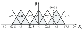 Az X 1 alaphalmaz és a mért szög lehetséges értékei