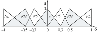 A becsült nyomvonalkövetés hibájának ( δ ) fuzzy partíciója