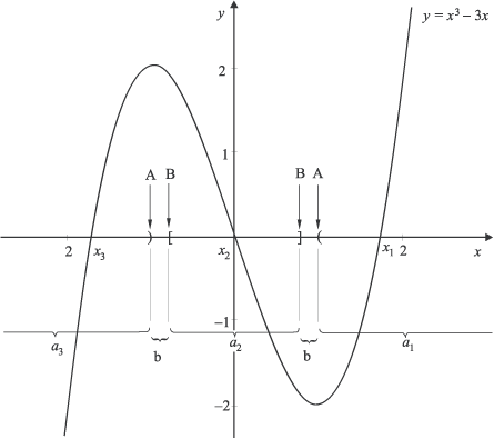 A Newton-módszer viselkedése: x 1 , x 2 , x 3 : gyök; A: a Newton-lépés nem definiált; B: végtelen ciklus; a 1 , a 2 , a 3 : az egyes gyökök vonzási tartománya; b: szabálytalan viselkedés