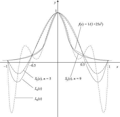 A köbös spline és a Lagrange-interpoláció összehasonlítása a Runge-példán