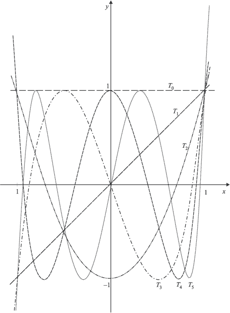 A T n Csebisev-polinomok