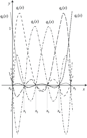 A Lagrange-interpoláció bázisfüggvényei ( n = 5 )