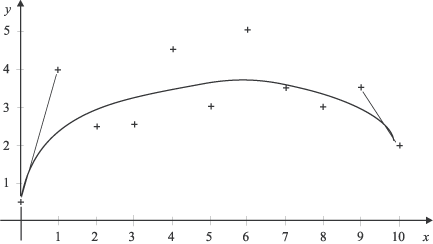 Bernstein-approximáció (adatok: x = ( 0 , 1 , 2 , … , 9 , 10 ) , y = ( 0 , 5 , 4 , 2 . 5 , 2 . 5 , 4 . 5 , 3 , 5 , 3 . 5 , 3 , 3 . 5 , 2 ) )